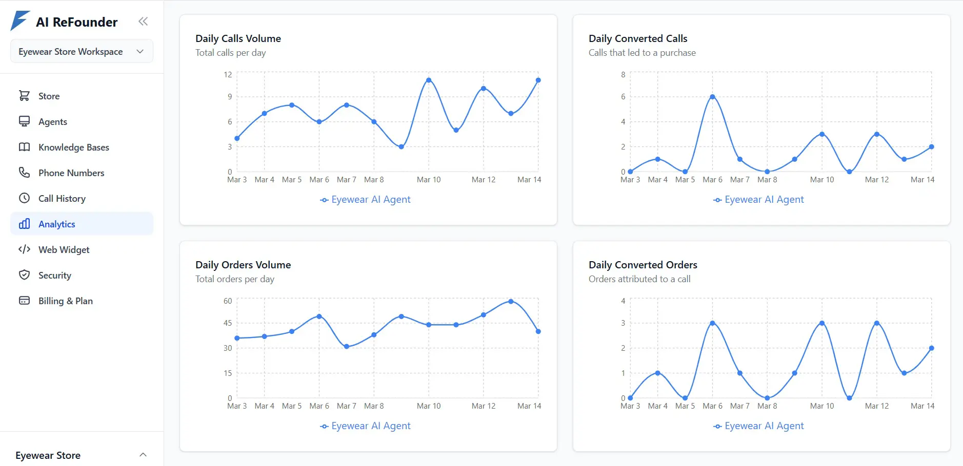 AI ReFounder dashboard — daily call volume and daily order volume charts with conversion tracking