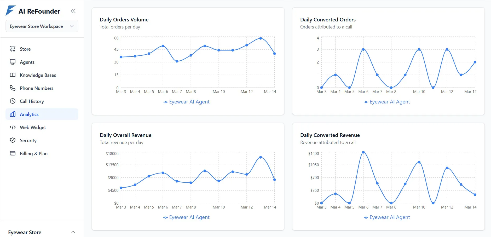 AI ReFounder dashboard — daily order volume and daily revenue charts with attribution